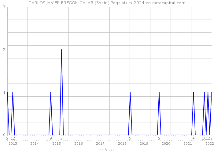 CARLOS JAVIER BREGON GALAR (Spain) Page visits 2024 