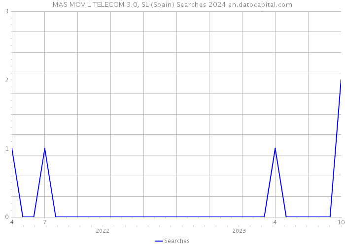 MAS MOVIL TELECOM 3.0, SL (Spain) Searches 2024 