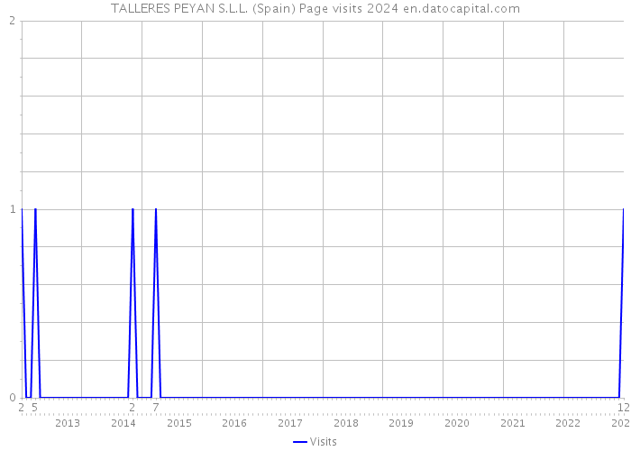 TALLERES PEYAN S.L.L. (Spain) Page visits 2024 