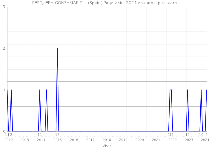 PESQUERA GONZAMAR S.L. (Spain) Page visits 2024 
