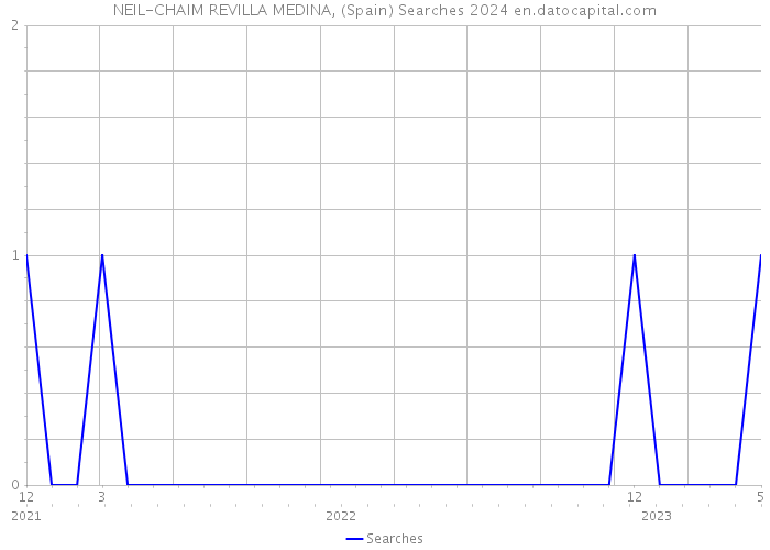 NEIL-CHAIM REVILLA MEDINA, (Spain) Searches 2024 