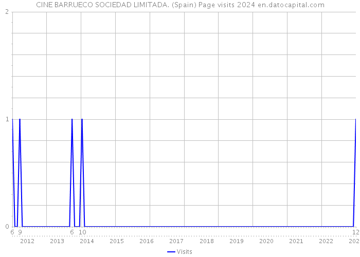 CINE BARRUECO SOCIEDAD LIMITADA. (Spain) Page visits 2024 