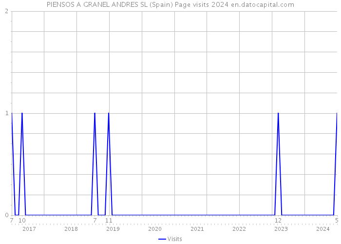 PIENSOS A GRANEL ANDRES SL (Spain) Page visits 2024 