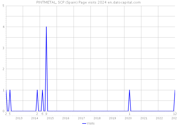 PINTMETAL, SCP (Spain) Page visits 2024 