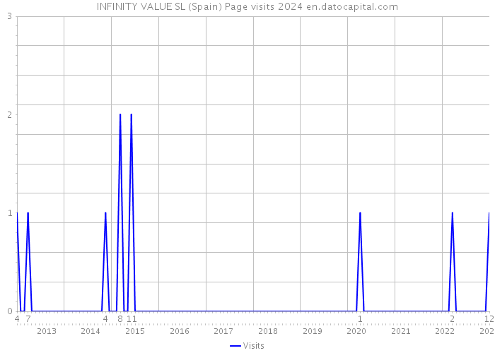 INFINITY VALUE SL (Spain) Page visits 2024 