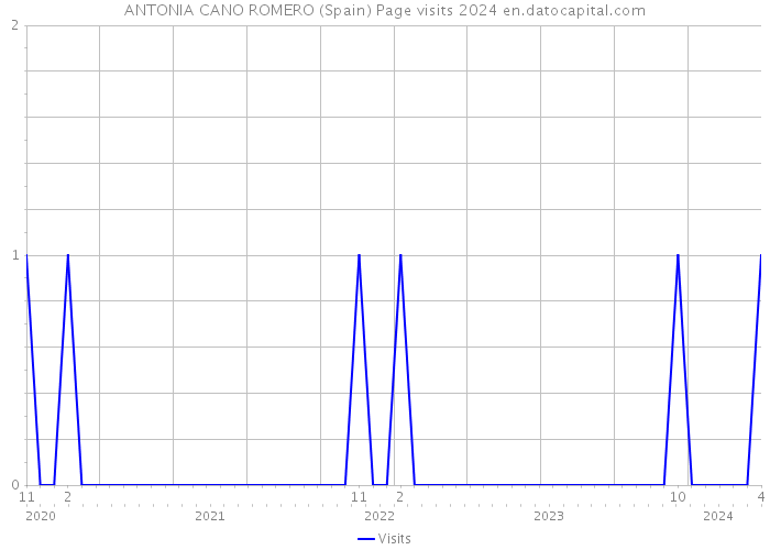 ANTONIA CANO ROMERO (Spain) Page visits 2024 