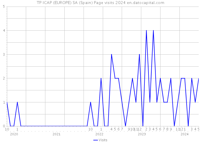 TP ICAP (EUROPE) SA (Spain) Page visits 2024 