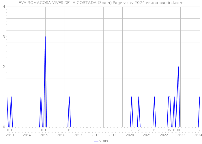 EVA ROMAGOSA VIVES DE LA CORTADA (Spain) Page visits 2024 
