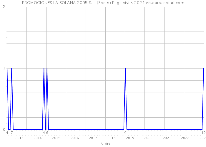 PROMOCIONES LA SOLANA 2005 S.L. (Spain) Page visits 2024 