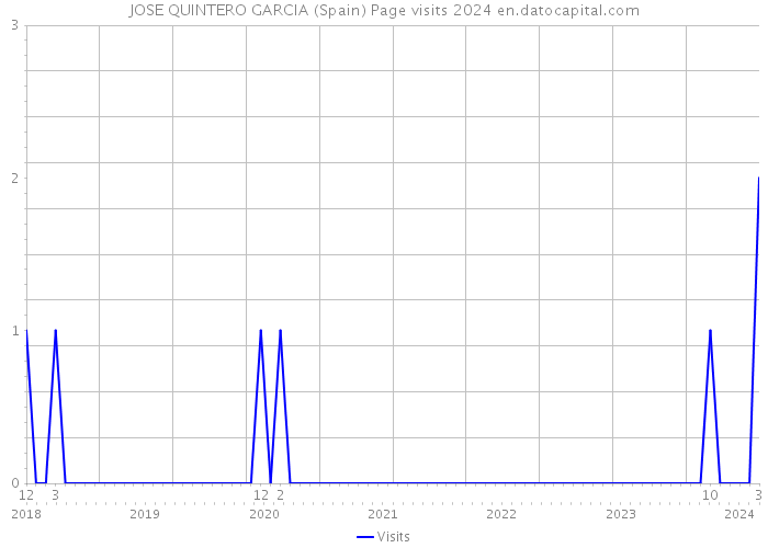 JOSE QUINTERO GARCIA (Spain) Page visits 2024 