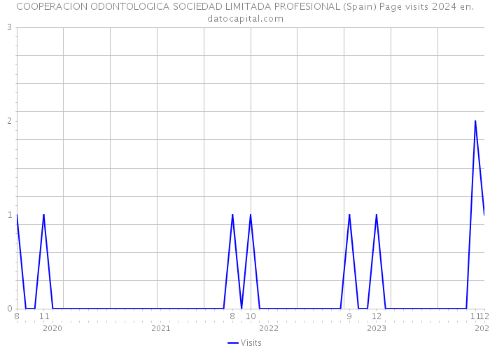 COOPERACION ODONTOLOGICA SOCIEDAD LIMITADA PROFESIONAL (Spain) Page visits 2024 