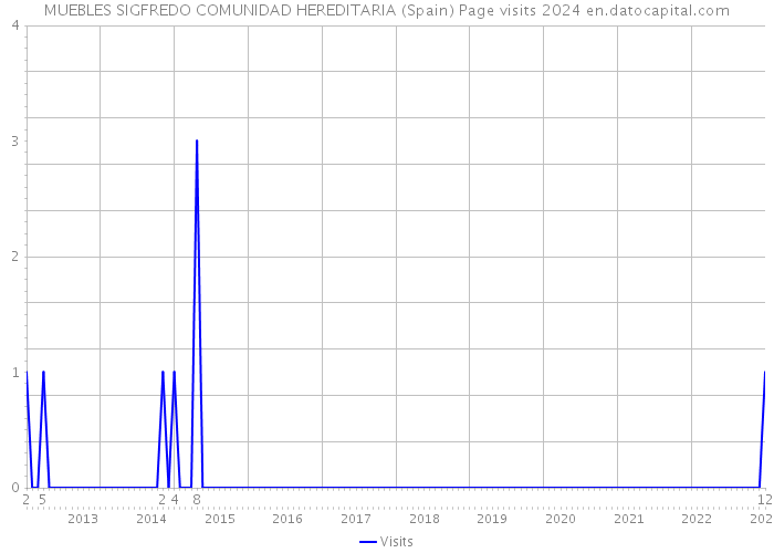 MUEBLES SIGFREDO COMUNIDAD HEREDITARIA (Spain) Page visits 2024 