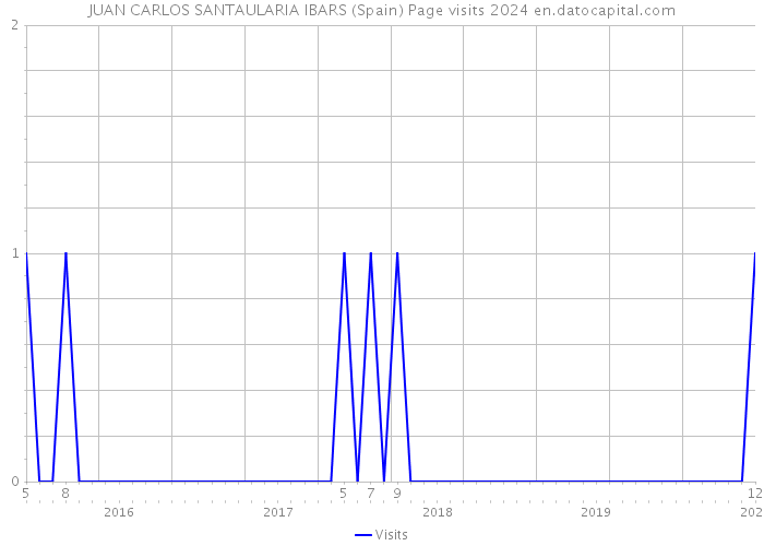 JUAN CARLOS SANTAULARIA IBARS (Spain) Page visits 2024 