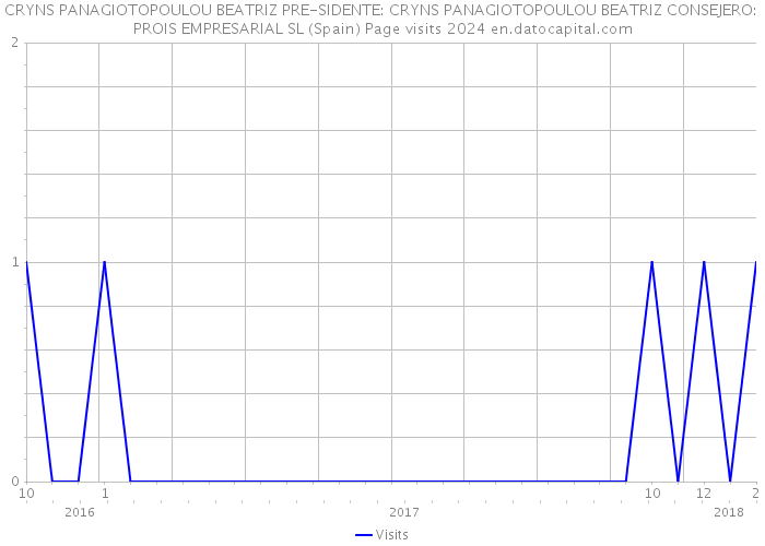 CRYNS PANAGIOTOPOULOU BEATRIZ PRE-SIDENTE: CRYNS PANAGIOTOPOULOU BEATRIZ CONSEJERO: PROIS EMPRESARIAL SL (Spain) Page visits 2024 