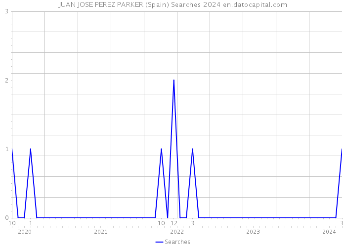 JUAN JOSE PEREZ PARKER (Spain) Searches 2024 