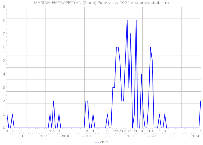 MARIAM HAYRAPETYAN (Spain) Page visits 2024 