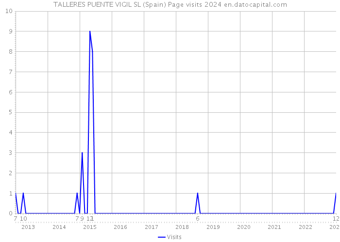 TALLERES PUENTE VIGIL SL (Spain) Page visits 2024 