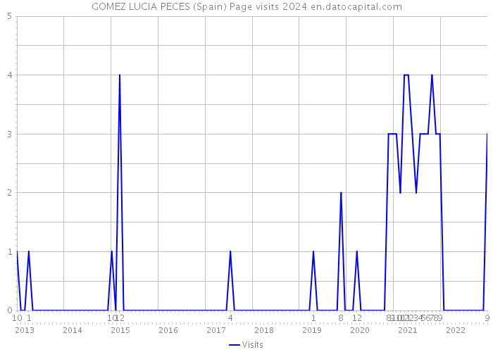 GOMEZ LUCIA PECES (Spain) Page visits 2024 