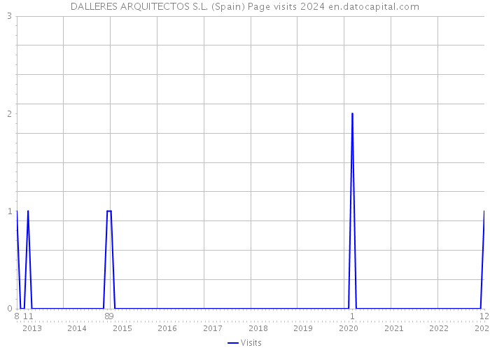 DALLERES ARQUITECTOS S.L. (Spain) Page visits 2024 
