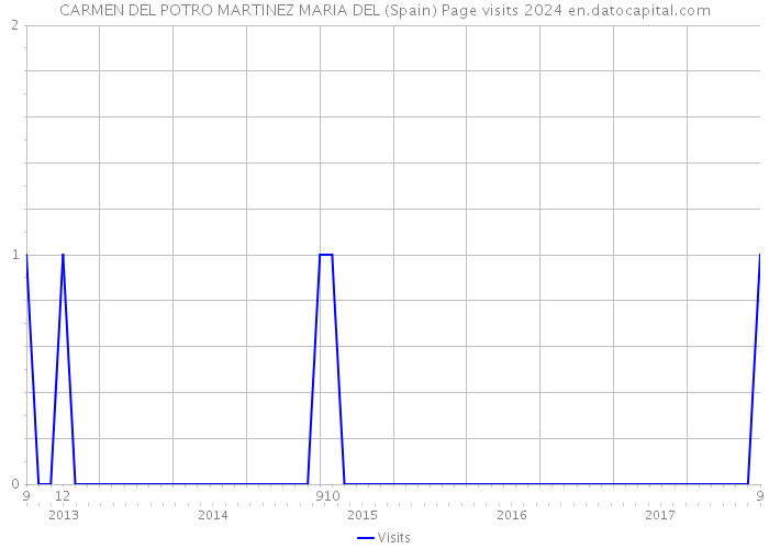 CARMEN DEL POTRO MARTINEZ MARIA DEL (Spain) Page visits 2024 