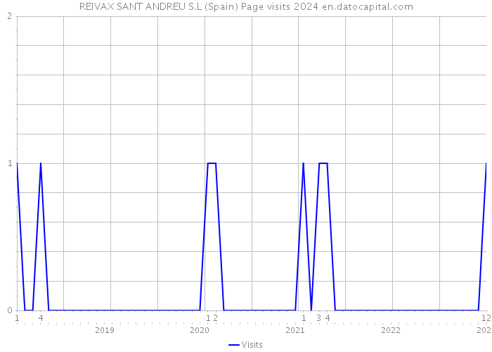 REIVAX SANT ANDREU S.L (Spain) Page visits 2024 
