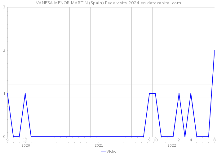 VANESA MENOR MARTIN (Spain) Page visits 2024 