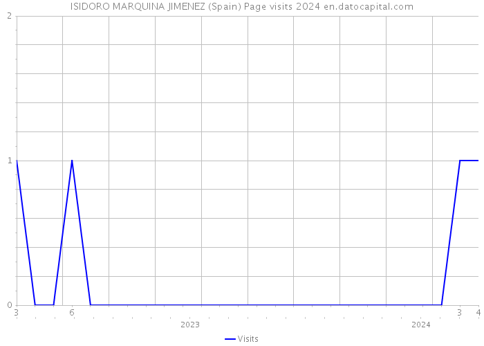 ISIDORO MARQUINA JIMENEZ (Spain) Page visits 2024 