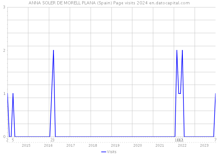 ANNA SOLER DE MORELL PLANA (Spain) Page visits 2024 