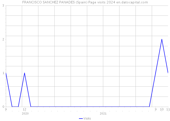 FRANCISCO SANCHEZ PANADES (Spain) Page visits 2024 