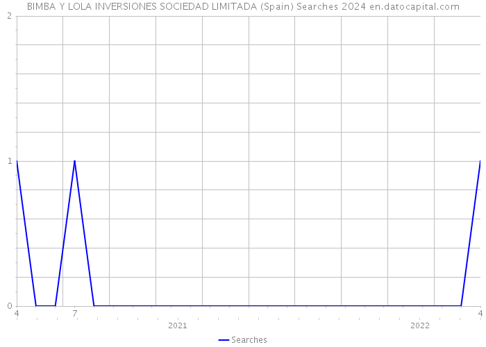 BIMBA Y LOLA INVERSIONES SOCIEDAD LIMITADA (Spain) Searches 2024 