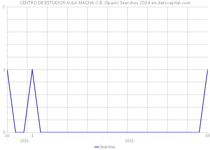 CENTRO DE ESTUDIOS AULA MAGNA C.B. (Spain) Searches 2024 