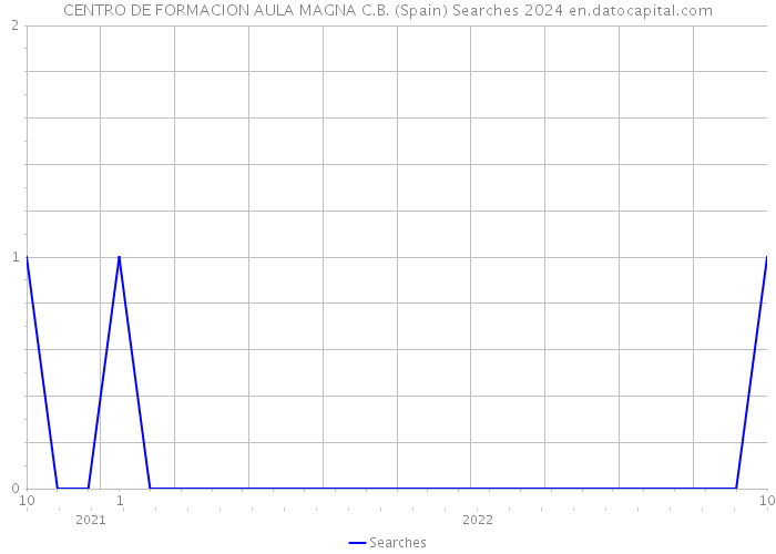 CENTRO DE FORMACION AULA MAGNA C.B. (Spain) Searches 2024 