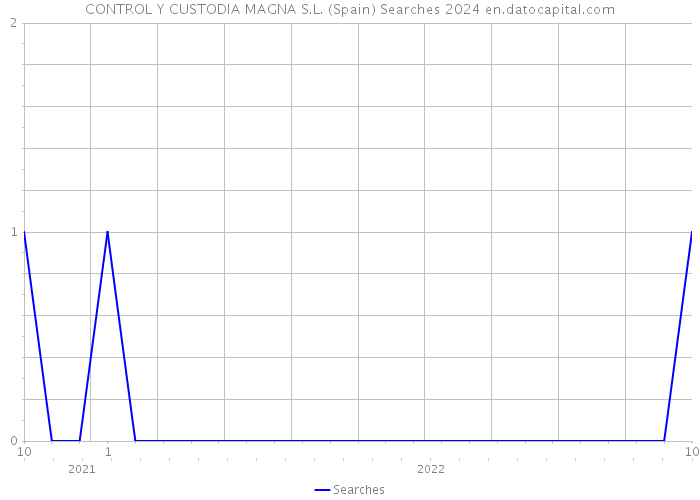 CONTROL Y CUSTODIA MAGNA S.L. (Spain) Searches 2024 