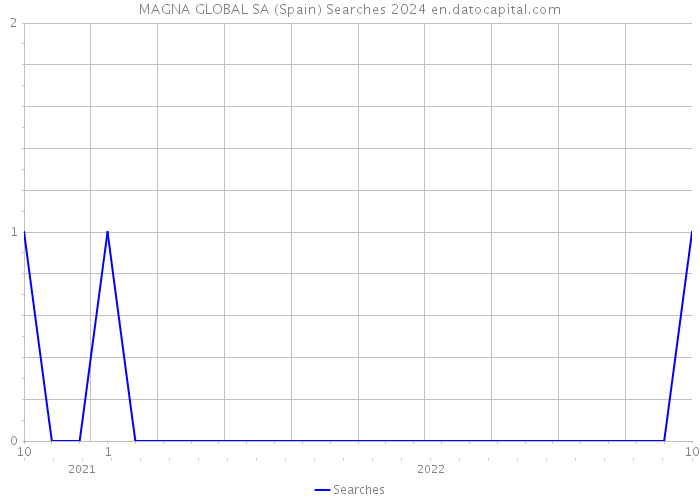 MAGNA GLOBAL SA (Spain) Searches 2024 