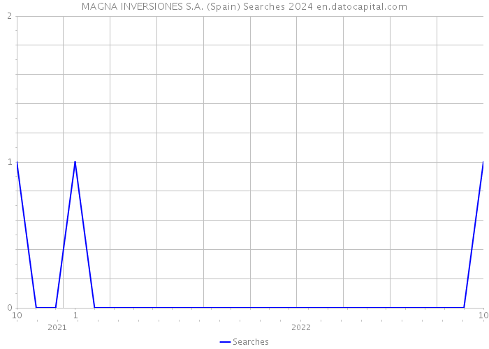 MAGNA INVERSIONES S.A. (Spain) Searches 2024 