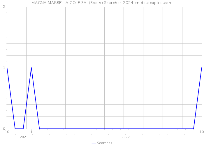 MAGNA MARBELLA GOLF SA. (Spain) Searches 2024 