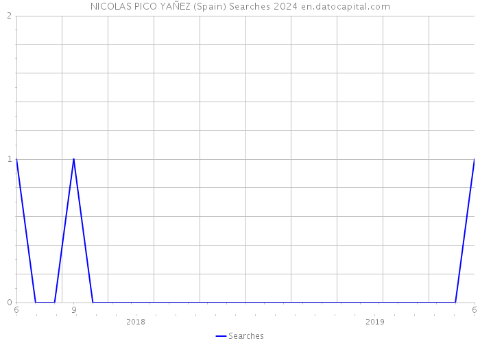 NICOLAS PICO YAÑEZ (Spain) Searches 2024 