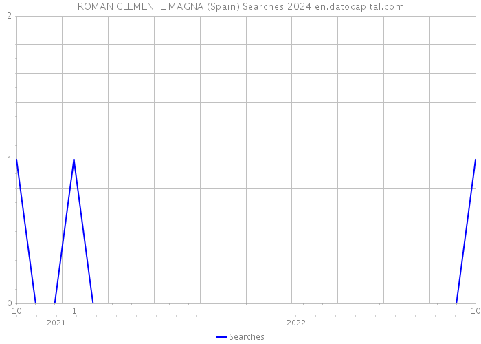 ROMAN CLEMENTE MAGNA (Spain) Searches 2024 