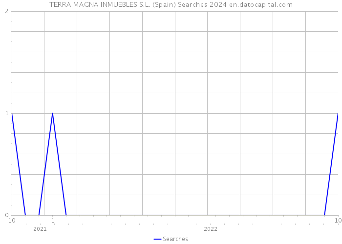TERRA MAGNA INMUEBLES S.L. (Spain) Searches 2024 