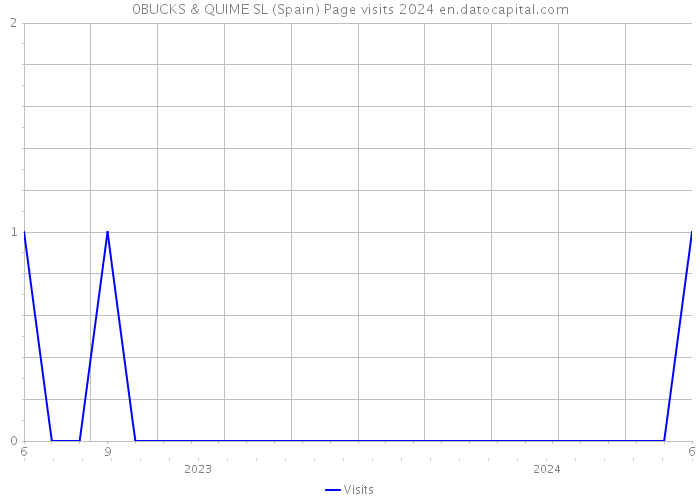 0BUCKS & QUIME SL (Spain) Page visits 2024 