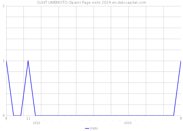 CLINT UMEMOTO (Spain) Page visits 2024 
