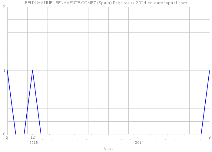 FELIX MANUEL BENAVENTE GOMEZ (Spain) Page visits 2024 