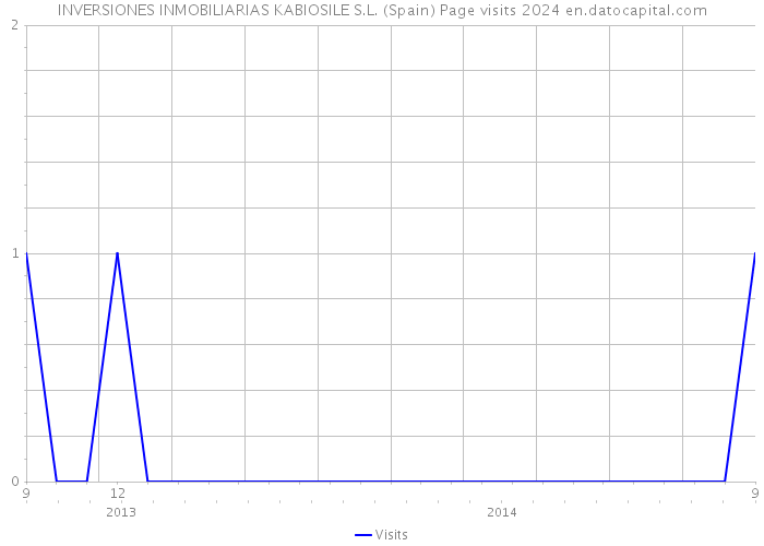 INVERSIONES INMOBILIARIAS KABIOSILE S.L. (Spain) Page visits 2024 