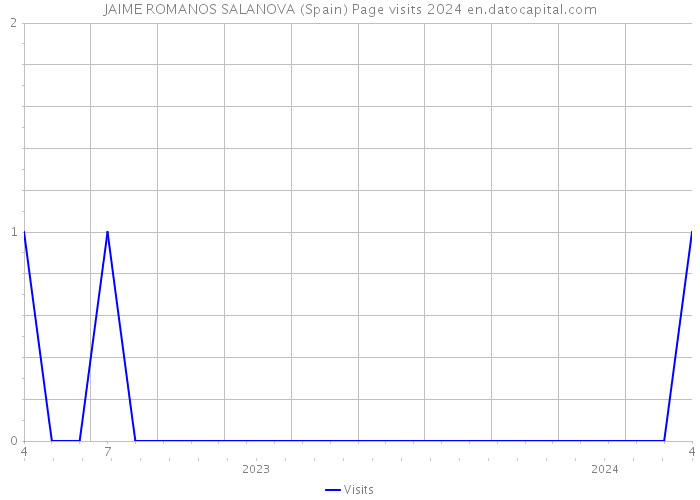 JAIME ROMANOS SALANOVA (Spain) Page visits 2024 