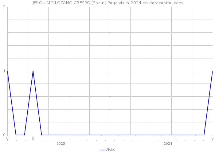 JERONIMO LOZANO CRESPO (Spain) Page visits 2024 