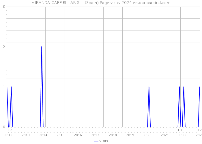 MIRANDA CAFE BILLAR S.L. (Spain) Page visits 2024 