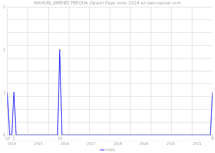 MANUEL JIMENEZ PERONA (Spain) Page visits 2024 