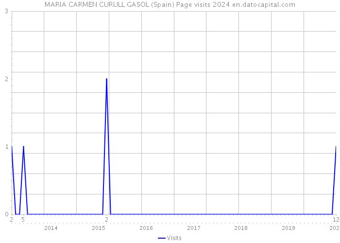 MARIA CARMEN CURULL GASOL (Spain) Page visits 2024 