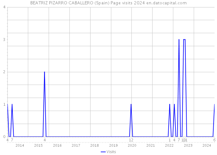 BEATRIZ PIZARRO CABALLERO (Spain) Page visits 2024 