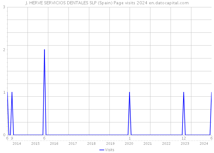 J. HERVE SERVICIOS DENTALES SLP (Spain) Page visits 2024 